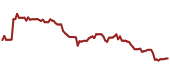 The price history of SCHW ninety days following the congressional trade.