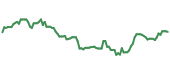 The price history of SCHW ninety days following the congressional trade.