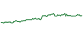 The price history of SCHW following the congressional trade. The price history of SCHW following the congressional trade.