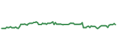 The price history of SCHW following the congressional trade. The price history of SCHW following the congressional trade.