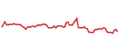 The price history of SCHW following the congressional trade. The price history of SCHW following the congressional trade.
