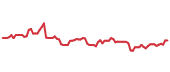 The price history of SCHW following the congressional trade. The price history of SCHW following the congressional trade.