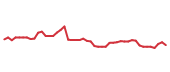The price history of SCHW following the congressional trade. The price history of SCHW following the congressional trade.