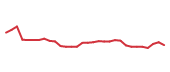 The price history of SCHW following the congressional trade. The price history of SCHW following the congressional trade.