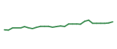 The price history of SCHW following the congressional trade. The price history of SCHW following the congressional trade.