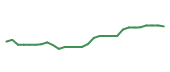 The price history of SCHW following the congressional trade. The price history of SCHW following the congressional trade.