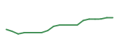 The price history of SCHW following the congressional trade. The price history of SCHW following the congressional trade.