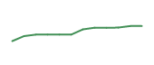 The price history of SCHW following the congressional trade. The price history of SCHW following the congressional trade.