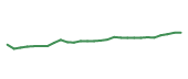 The price history of SCHW following the congressional trade. The price history of SCHW following the congressional trade.
