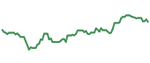 The price history of SCI following the congressional trade. The price history of SCI following the congressional trade.