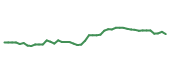The price history of SCI following the congressional trade. The price history of SCI following the congressional trade.