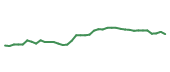 The price history of SCI following the congressional trade. The price history of SCI following the congressional trade.