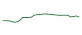 The price history of SCI following the congressional trade. The price history of SCI following the congressional trade.