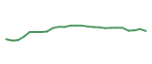 The price history of SCI following the congressional trade. The price history of SCI following the congressional trade.