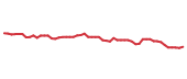 The price history of SCI following the congressional trade. The price history of SCI following the congressional trade.