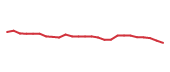 The price history of SCI following the congressional trade. The price history of SCI following the congressional trade.