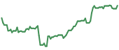 The price history of SE following the congressional trade. The price history of SE following the congressional trade.