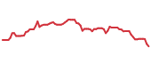 The price history of SF following the congressional trade. The price history of SF following the congressional trade.