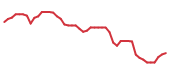The price history of SHAK following the congressional trade. The price history of SHAK following the congressional trade.