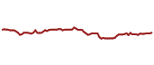 The price history of SHEL following the congressional trade.
