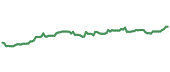 The price history of SHEL following the congressional trade. The price history of SHEL following the congressional trade.