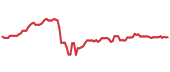 The price history of SHEL ninety days following the congressional trade. The price history of SHEL ninety days following the congressional trade.