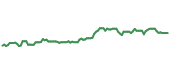 The price history of SHEL ninety days following the congressional trade. The price history of SHEL ninety days following the congressional trade.