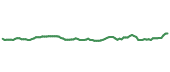 The price history of SHEL following the congressional trade. The price history of SHEL following the congressional trade.