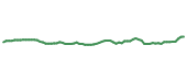 The price history of SHEL following the congressional trade. The price history of SHEL following the congressional trade.