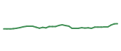 The price history of SHEL following the congressional trade. The price history of SHEL following the congressional trade.