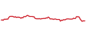 The price history of SHEL ninety days following the congressional trade. The price history of SHEL ninety days following the congressional trade.