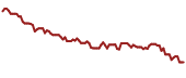 The price history of SHLX ninety days following the congressional trade.