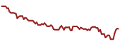 The price history of SHLX ninety days following the congressional trade.