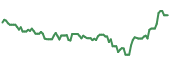 The price history of SHLX ninety days following the congressional trade.