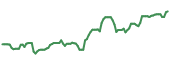 The price history of SHLX ninety days following the congressional trade.