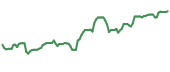 The price history of SHLX ninety days following the congressional trade.