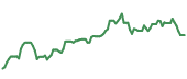 The price history of SHLX ninety days following the congressional trade.