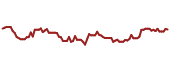 The price history of SHLX ninety days following the congressional trade.