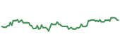 The price history of SHLX ninety days following the congressional trade.