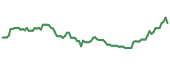 The price history of SHLX ninety days following the congressional trade.