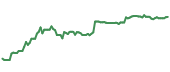 The price history of SHLX ninety days following the congressional trade.