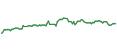 The price history of SHW ninety days following the congressional trade.