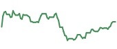 The price history of SHW ninety days following the congressional trade.