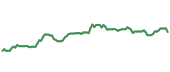 The price history of SHW ninety days following the congressional trade.