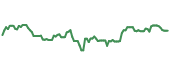 The price history of SHW ninety days following the congressional trade. The price history of SHW ninety days following the congressional trade.