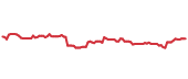 The price history of SHW ninety days following the congressional trade. The price history of SHW ninety days following the congressional trade.