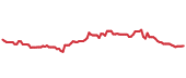 The price history of SHW following the congressional trade. The price history of SHW following the congressional trade.