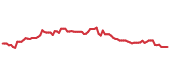 The price history of SHW following the congressional trade. The price history of SHW following the congressional trade.