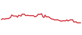 The price history of SHW following the congressional trade. The price history of SHW following the congressional trade.