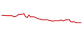 The price history of SHW following the congressional trade. The price history of SHW following the congressional trade.